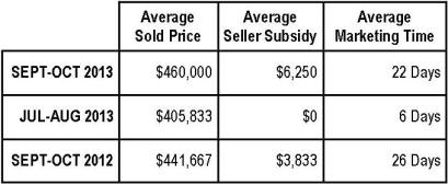 Braemar Property Value Report:  September-October 2013 (Ryan Homes)