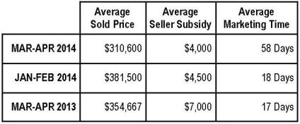 Braemar Property Value Report:  March-April 2014 (Carriage Series)