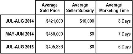 Braemar Property Value Report:  July-August 2014 (Ryan Homes)