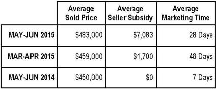 Braemar Property Value Report:  May-June 2015 (Ryan Homes)